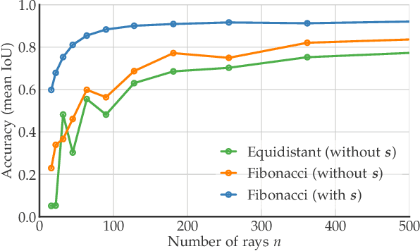 Figure 3 for Star-convex Polyhedra for 3D Object Detection and Segmentation in Microscopy