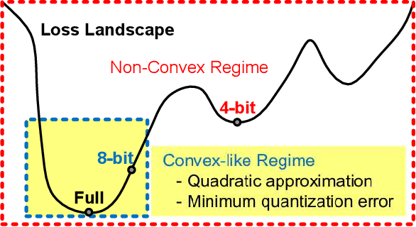 Figure 1 for Q-Rater: Non-Convex Optimization for Post-Training Uniform Quantization