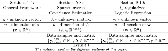 Figure 1 for A multilevel framework for sparse optimization with application to inverse covariance estimation and logistic regression