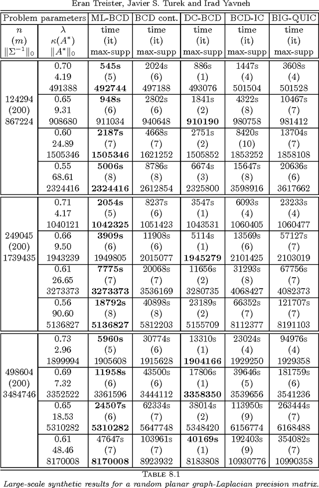 Figure 4 for A multilevel framework for sparse optimization with application to inverse covariance estimation and logistic regression