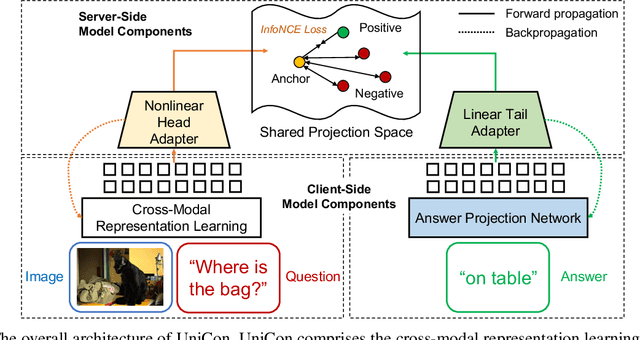 Figure 1 for UniCon: Unidirectional Split Learning with Contrastive Loss for Visual Question Answering