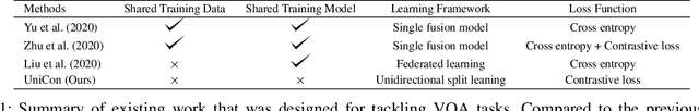 Figure 2 for UniCon: Unidirectional Split Learning with Contrastive Loss for Visual Question Answering