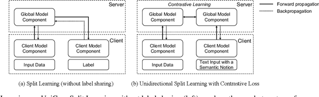 Figure 3 for UniCon: Unidirectional Split Learning with Contrastive Loss for Visual Question Answering
