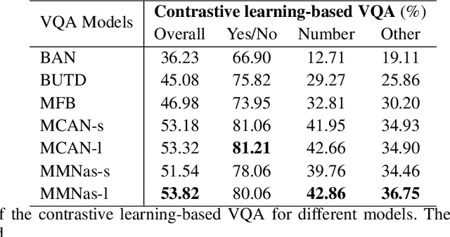 Figure 4 for UniCon: Unidirectional Split Learning with Contrastive Loss for Visual Question Answering