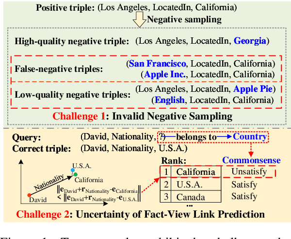 Figure 1 for CAKE: A Scalable Commonsense-Aware Framework For Multi-View Knowledge Graph Completion