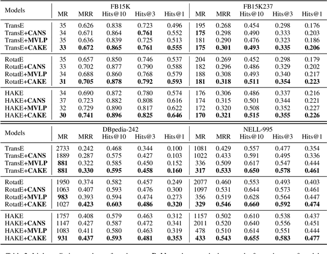 Figure 4 for CAKE: A Scalable Commonsense-Aware Framework For Multi-View Knowledge Graph Completion