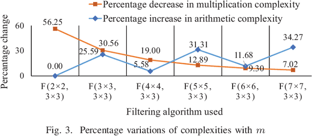 Figure 3 for Towards Design Space Exploration and Optimization of Fast Algorithms for Convolutional Neural Networks (CNNs) on FPGAs