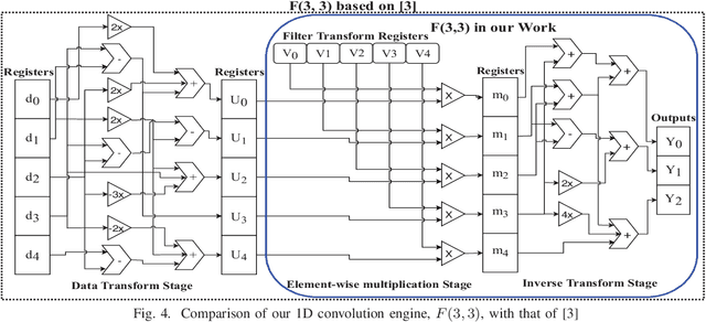 Figure 4 for Towards Design Space Exploration and Optimization of Fast Algorithms for Convolutional Neural Networks (CNNs) on FPGAs