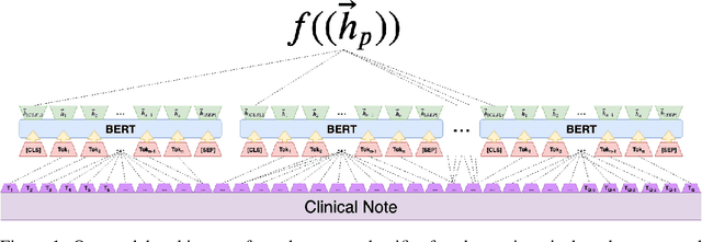 Figure 1 for Phenotyping of Clinical Notes with Improved Document Classification Models Using Contextualized Neural Language Models