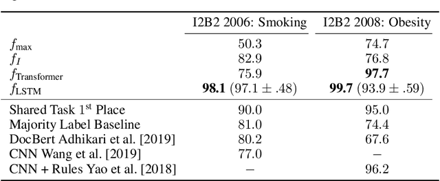 Figure 2 for Phenotyping of Clinical Notes with Improved Document Classification Models Using Contextualized Neural Language Models
