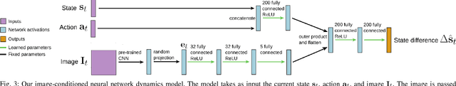 Figure 3 for Learning Image-Conditioned Dynamics Models for Control of Under-actuated Legged Millirobots