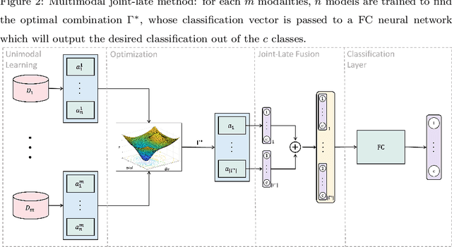 Figure 3 for Multi-objective optimization determines when, which and how to fuse deep networks: an application to predict COVID-19 outcomes