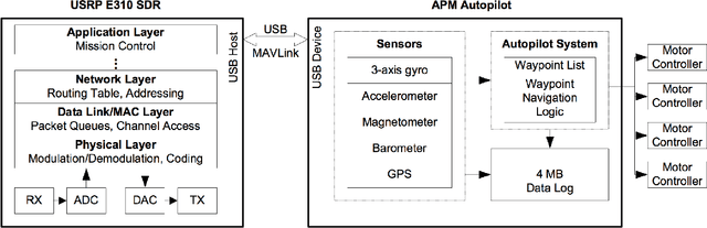 Figure 2 for UB-ANC Drone: A Flexible Airborne Networking and Communications Testbed