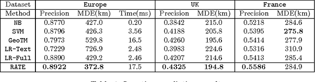 Figure 2 for RATE: Overcoming Noise and Sparsity of Textual Features in Real-Time Location Estimation