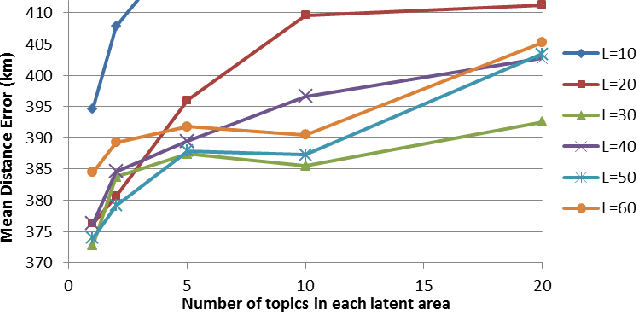 Figure 4 for RATE: Overcoming Noise and Sparsity of Textual Features in Real-Time Location Estimation