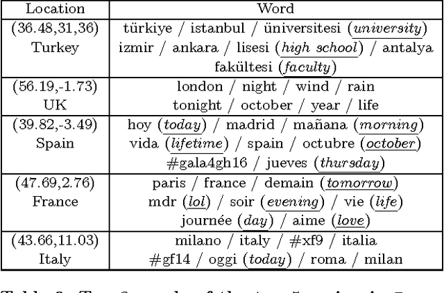 Figure 3 for RATE: Overcoming Noise and Sparsity of Textual Features in Real-Time Location Estimation
