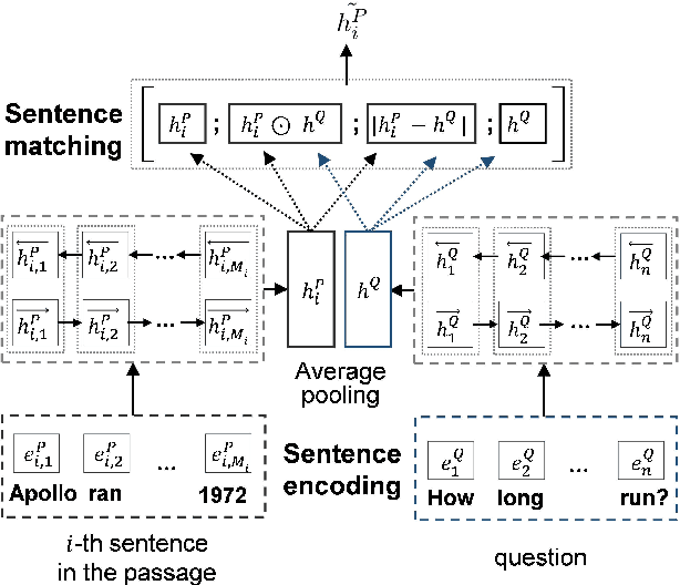 Figure 4 for Question-Aware Sentence Gating Networks for Question and Answering