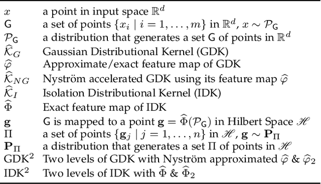 Figure 1 for Isolation Distributional Kernel: A New Tool for Point & Group Anomaly Detection