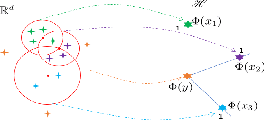 Figure 2 for Isolation Distributional Kernel: A New Tool for Point & Group Anomaly Detection