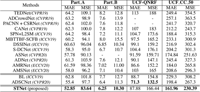 Figure 2 for STNet: Scale Tree Network with Multi-level Auxiliator for Crowd Counting