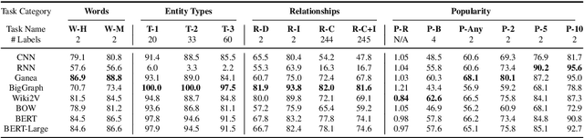 Figure 1 for Exploring Neural Entity Representations for Semantic Information