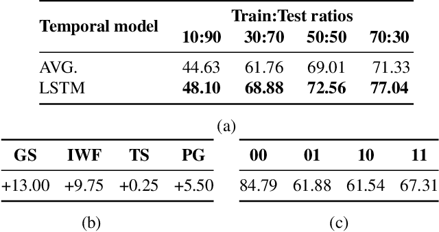 Figure 4 for Win-Fail Action Recognition