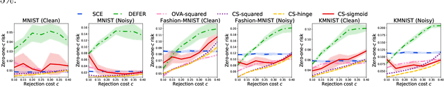 Figure 4 for Classification with Rejection Based on Cost-sensitive Classification