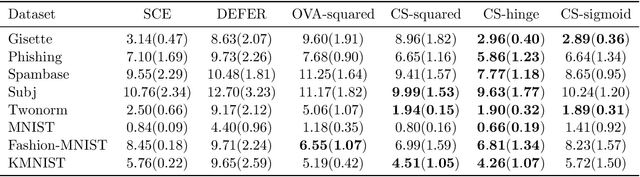 Figure 3 for Classification with Rejection Based on Cost-sensitive Classification