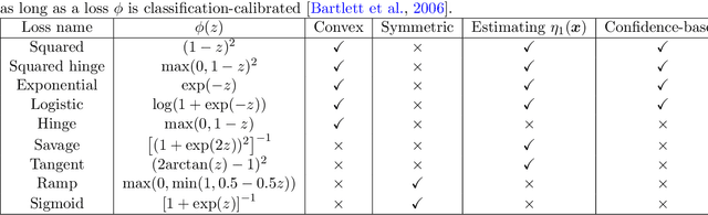 Figure 1 for Classification with Rejection Based on Cost-sensitive Classification