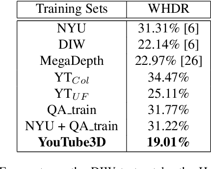 Figure 4 for Learning Single-Image Depth from Videos using Quality Assessment Networks