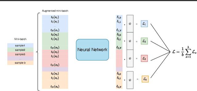 Figure 1 for Adaptive Weighting Scheme for Automatic Time-Series Data Augmentation