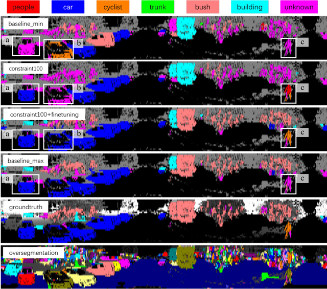 Figure 4 for Semantic Segmentation of 3D LiDAR Data in Dynamic Scene Using Semi-supervised Learning
