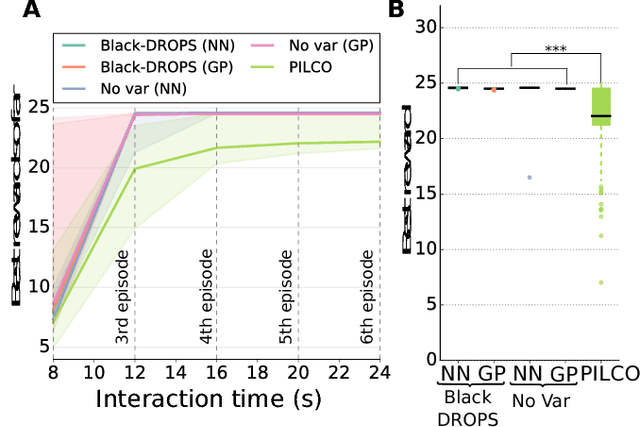 Figure 2 for Black-Box Data-efficient Policy Search for Robotics