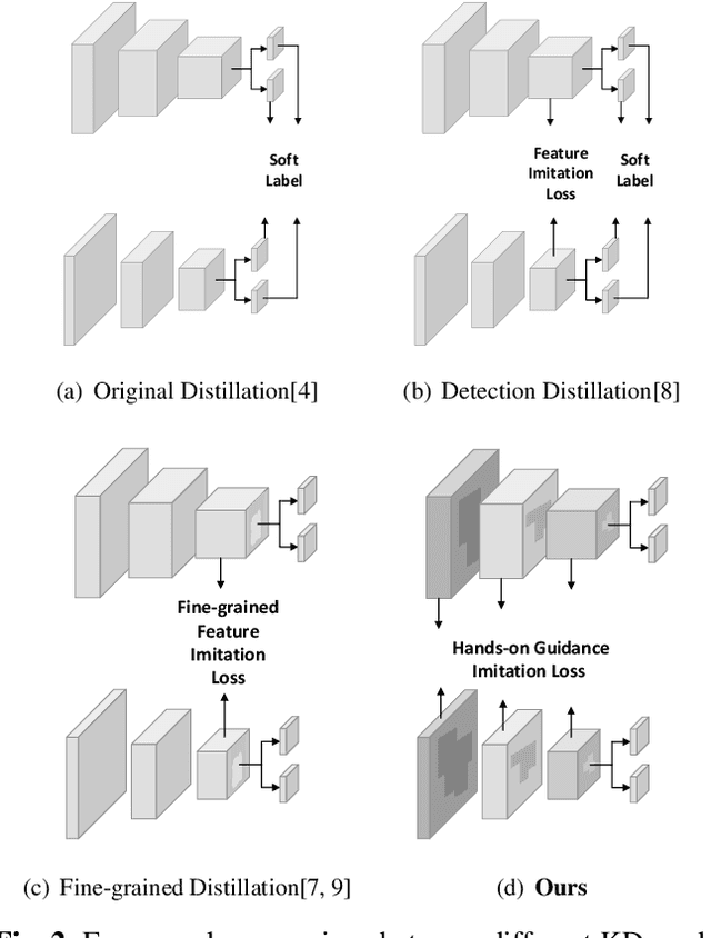 Figure 3 for Hands-on Guidance for Distilling Object Detectors