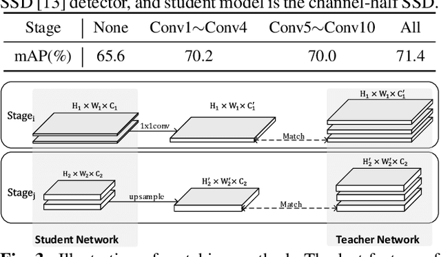 Figure 2 for Hands-on Guidance for Distilling Object Detectors