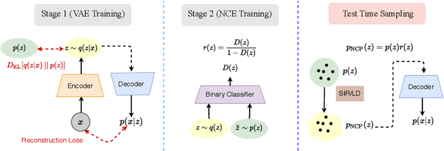 Figure 3 for NCP-VAE: Variational Autoencoders with Noise Contrastive Priors