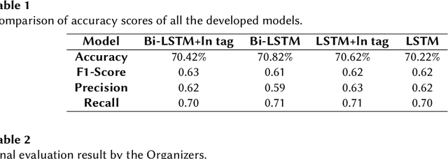 Figure 2 for JUNLP@Dravidian-CodeMix-FIRE2020: Sentiment Classification of Code-Mixed Tweets using Bi-Directional RNN and Language Tags