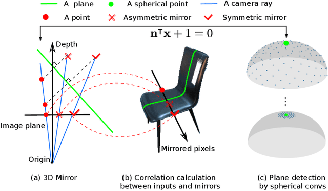 Figure 1 for Data-efficient learning for 3D mirror symmetry detection