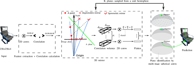 Figure 3 for Data-efficient learning for 3D mirror symmetry detection