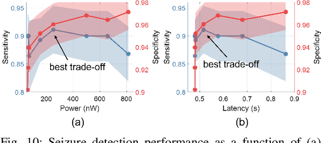 Figure 2 for Closed-Loop Neural Prostheses with On-Chip Intelligence: A Review and A Low-Latency Machine Learning Model for Brain State Detection