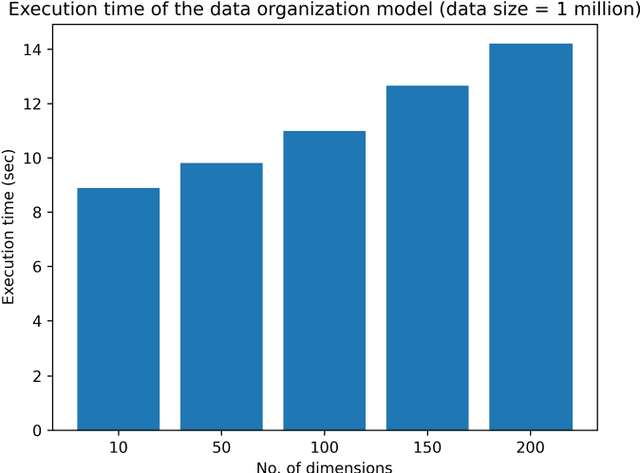 Figure 4 for A Novel index-based multidimensional data organization model that enhances the predictability of the machine learning algorithms