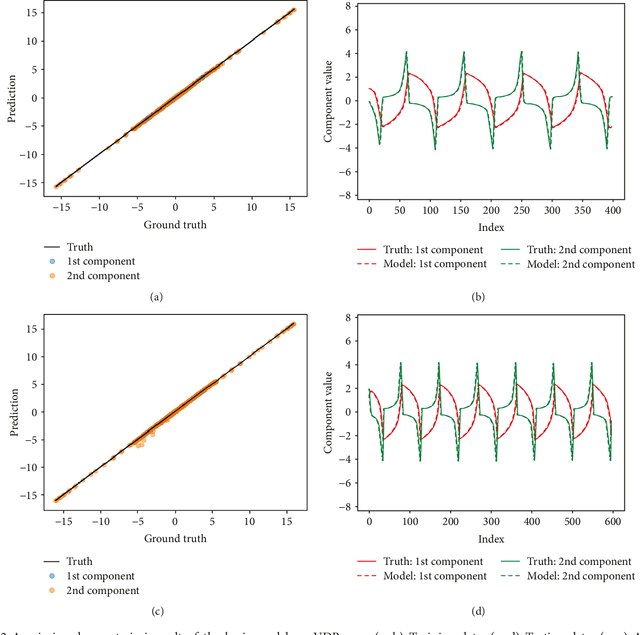Figure 3 for Long-time predictive modeling of nonlinear dynamical systems using neural networks