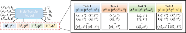 Figure 3 for Multi-Pair Text Style Transfer on Unbalanced Data