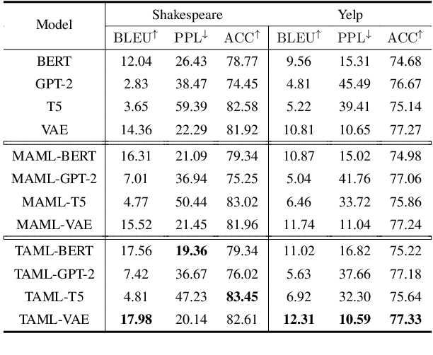 Figure 2 for Multi-Pair Text Style Transfer on Unbalanced Data