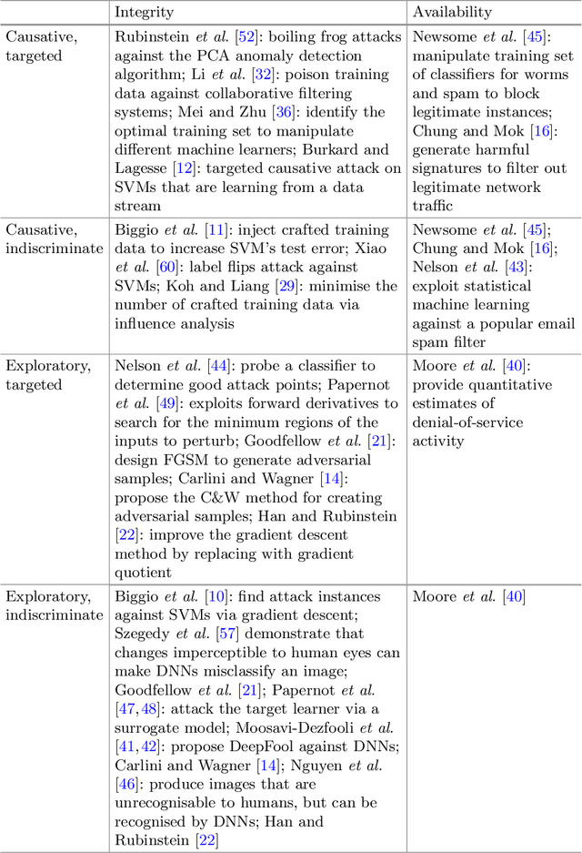 Figure 4 for Reinforcement Learning for Autonomous Defence in Software-Defined Networking