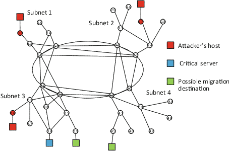 Figure 1 for Reinforcement Learning for Autonomous Defence in Software-Defined Networking