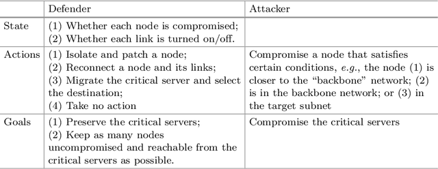 Figure 2 for Reinforcement Learning for Autonomous Defence in Software-Defined Networking