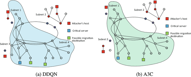 Figure 3 for Reinforcement Learning for Autonomous Defence in Software-Defined Networking