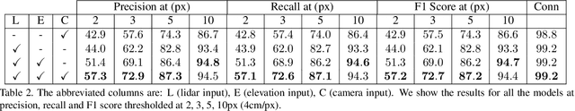 Figure 4 for Convolutional Recurrent Network for Road Boundary Extraction