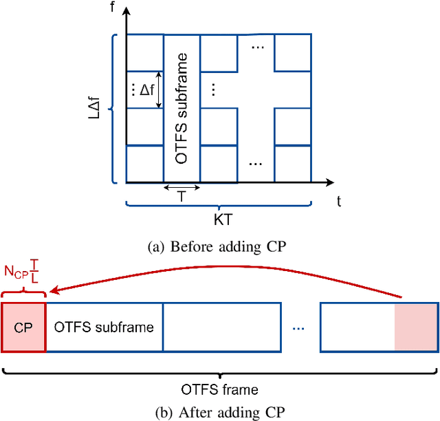 Figure 2 for Bayesian-based Symbol Detector for Orthogonal Time Frequency Space Modulation Systems